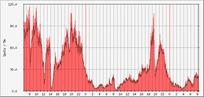 cw-a3ws-sum Traffic Graph