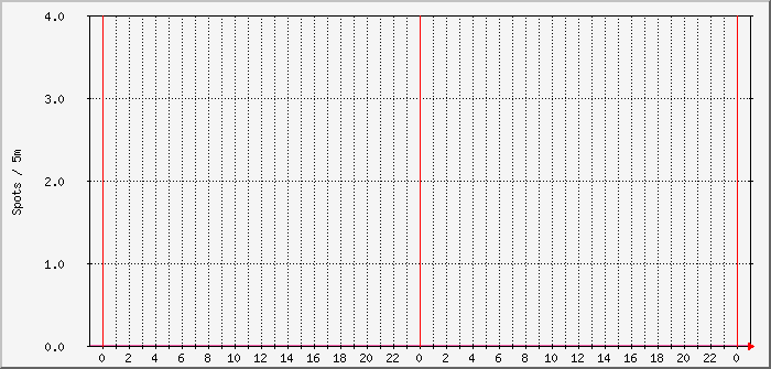cw-fd-4-12m-10m Traffic Graph