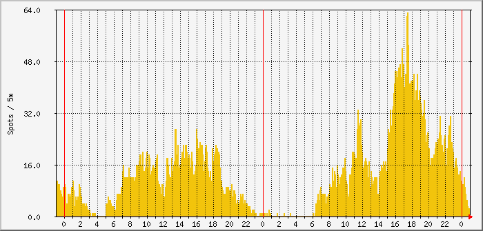 cw-fd4-20m-15m Traffic Graph