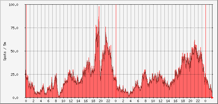 cw-fd4-sum Traffic Graph