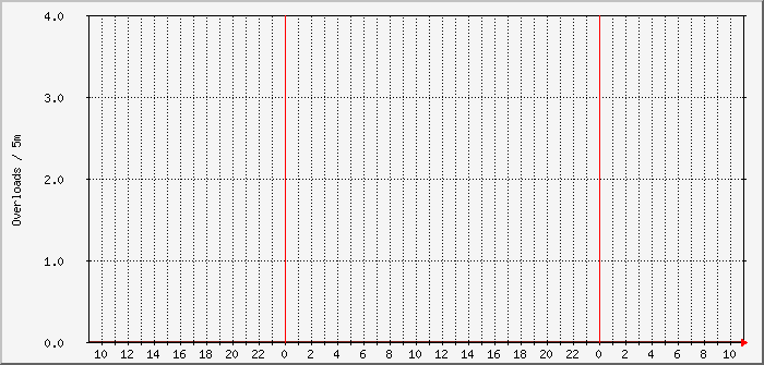 cwsl-overload-win10-4 Traffic Graph