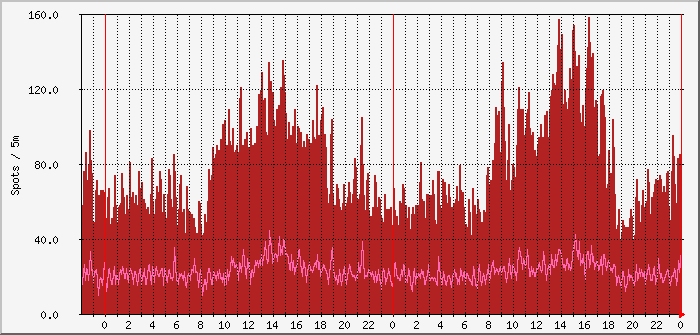 aprs-x300-2m Traffic Graph