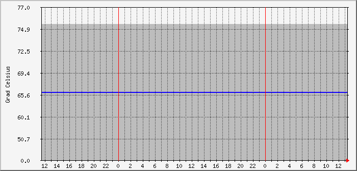 asus-pn51-cpu-gfx-temp Traffic Graph