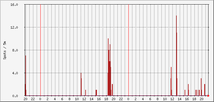 ft4-fd4-12m-10m Traffic Graph