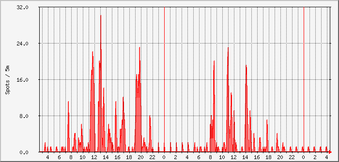 ft8-a3ws-6m Traffic Graph