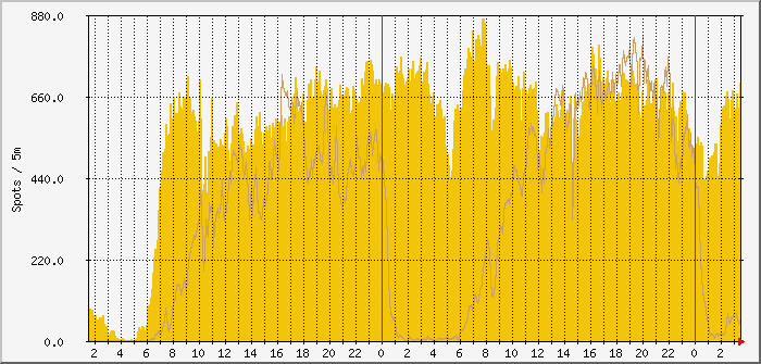 ft8-fb-53-20m-15m Traffic Graph