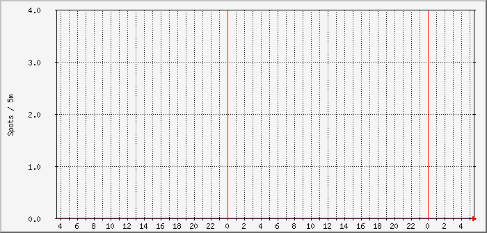 ft8-fb53-8m Traffic Graph