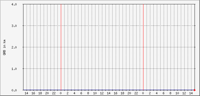 ft8-fd4-15m-qrb-avg-max Traffic Graph