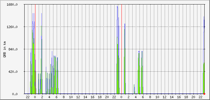 ft8-fd4-160m-qrb-avg-max Traffic Graph