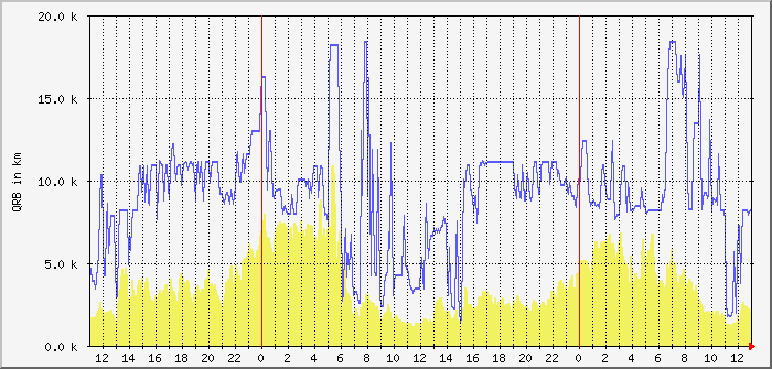 ft8-fd4-17m-qrb-avg-max Traffic Graph