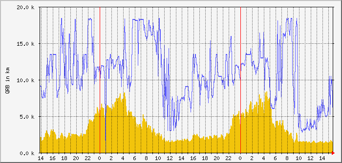 ft8-fd4-20m-qrb-avg-max Traffic Graph