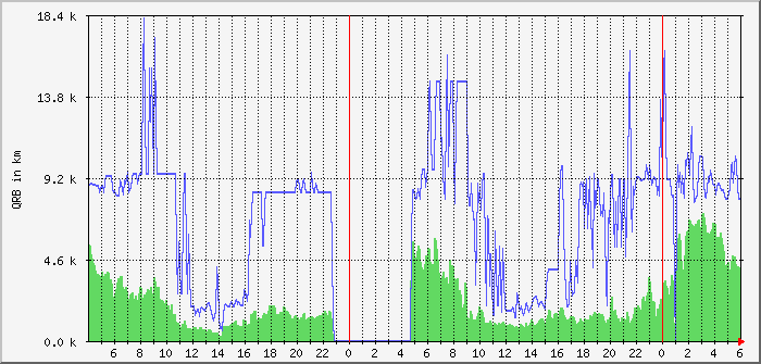ft8-fd4-30m-qrb-avg-max Traffic Graph