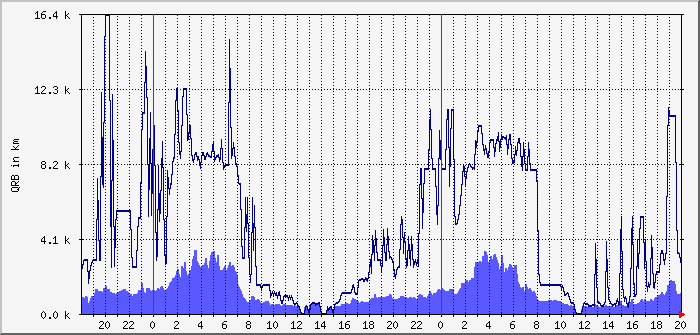 ft8-fd4-40m-qrb-avg-max Traffic Graph
