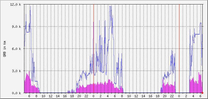 ft8-fd4-80m-qrb-avg-max Traffic Graph