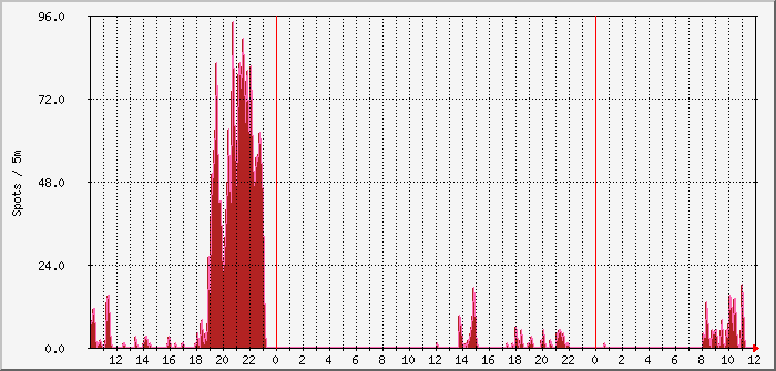ft8-x300-2m Traffic Graph