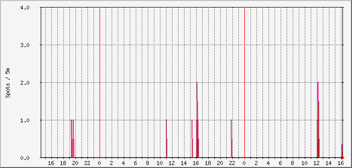 js8-beams-11m Traffic Graph