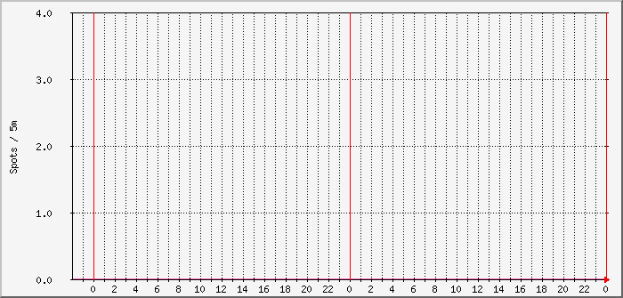 js8-beams-12m-10m Traffic Graph