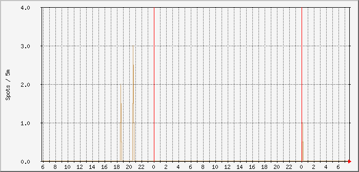 js8-beams-17m-15m Traffic Graph
