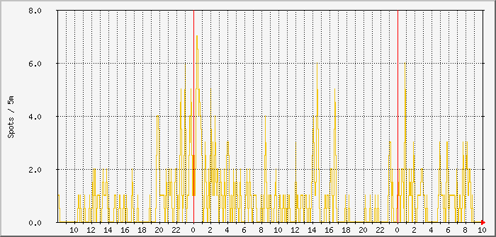 js8-beams-30m-20m Traffic Graph
