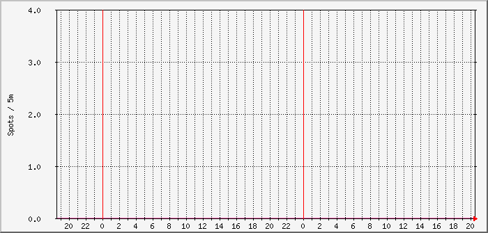 js8-fd4-11m Traffic Graph