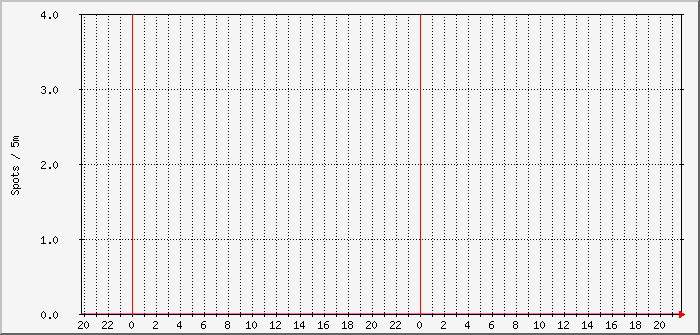 js8-fd4-12m-10m Traffic Graph