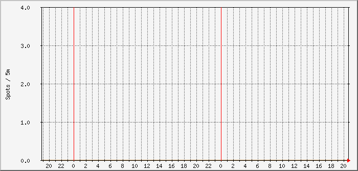 js8-fd4-17m-15m Traffic Graph