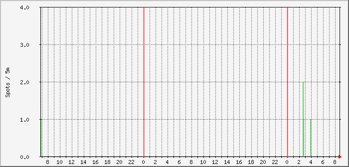 js8-fd4-30m-20m Traffic Graph