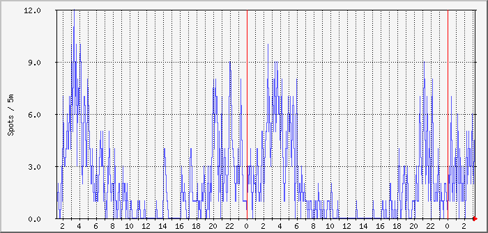 js8-fd4-80m-40m Traffic Graph