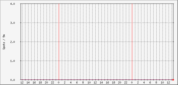 msk144-x300-2m Traffic Graph