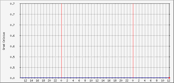 odoidn2-temp Traffic Graph