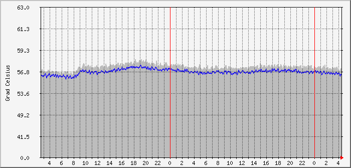 redpi-temp1-2 Traffic Graph