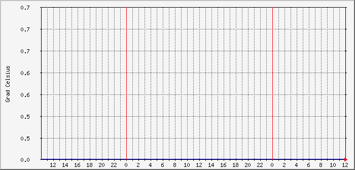 redpi-temp3-4 Traffic Graph