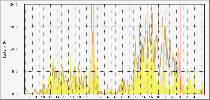 wspr-beams-17m-15m Traffic Graph