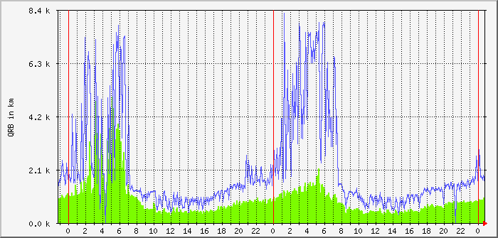 wspr-beams-40m-qrb-avg-max Traffic Graph