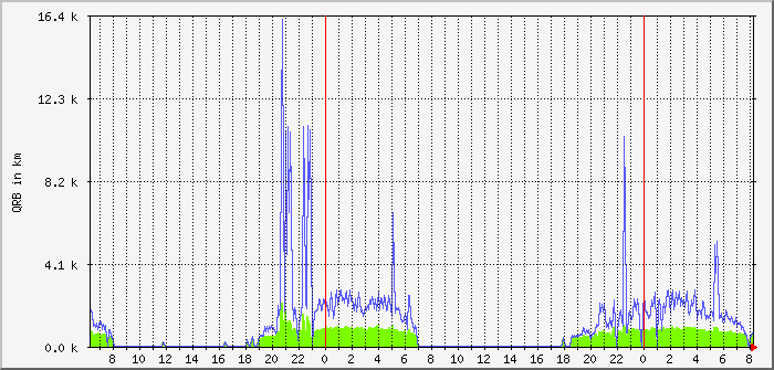 wspr-beams-80m-qrb-avg-max Traffic Graph