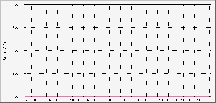 wspr-fd4-12m-10m Traffic Graph