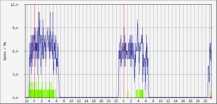 wspr-fd4-160m-60m Traffic Graph