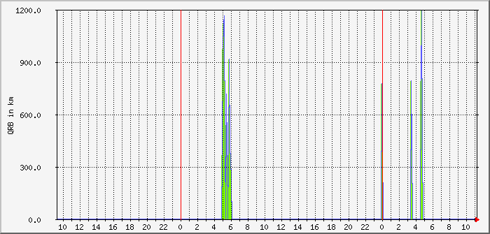 wspr-fd4-160m-qrb-avg-max Traffic Graph