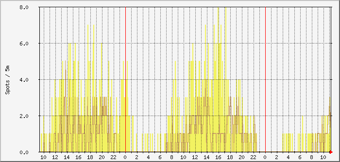 wspr-fd4-17m-15m Traffic Graph