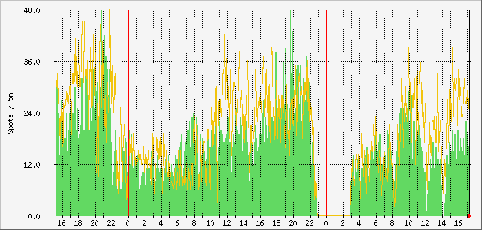 wspr-fd4-30m-20m Traffic Graph