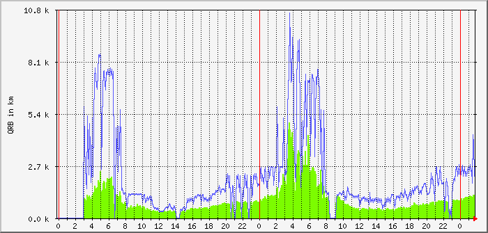 wspr-fd4-40m-qrb-avg-max Traffic Graph