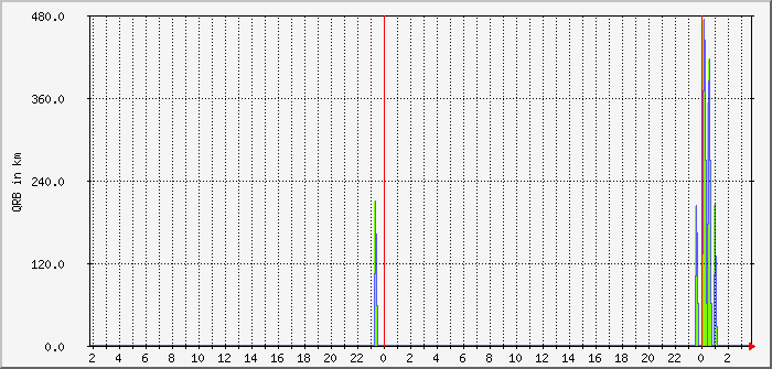 wspr-fd4-600m-qrb-avg-max Traffic Graph