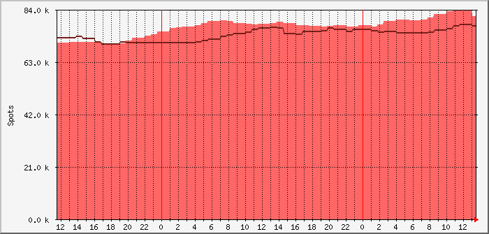 pskr-daily-dl0pf-wz7i Traffic Graph