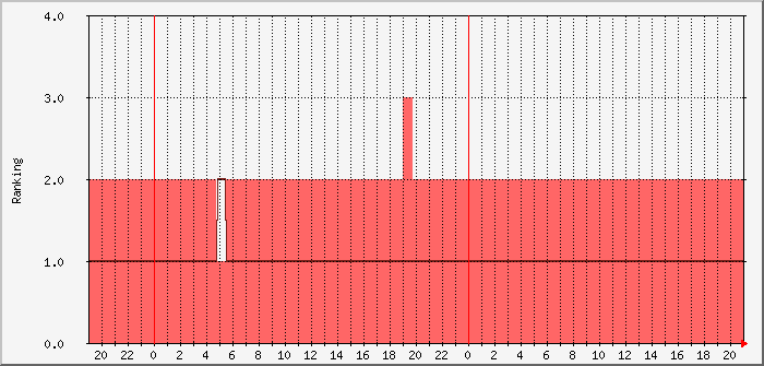 pskr-dxccranking-dl0pf-mm3ndh Traffic Graph