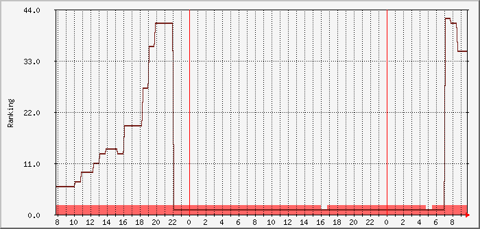 pskr-dxccranking-dl0pf-wz7i Traffic Graph