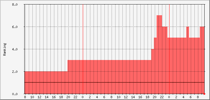 pskr-spotranking-dl0pf-ea8bfk Traffic Graph