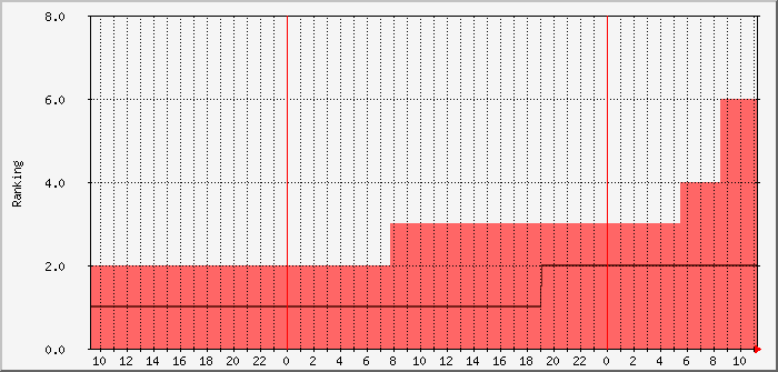 pskr-spotranking-dl0pf-mm3ndh Traffic Graph