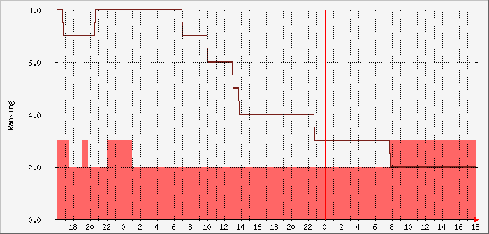 pskr-spotranking-dl0pf-wz7i Traffic Graph