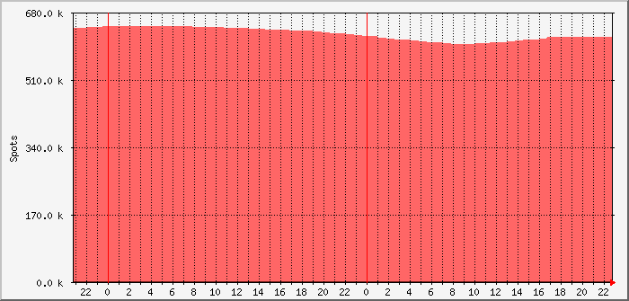 pskr-weekly-dl0pf-ea8bfk Traffic Graph