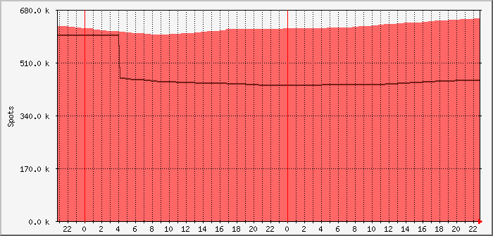 pskr-weekly-dl0pf-wz7i Traffic Graph